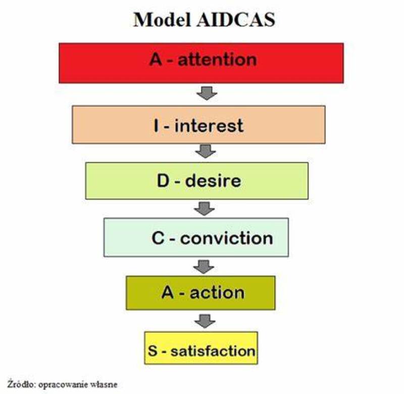Mô hình AIDCAS